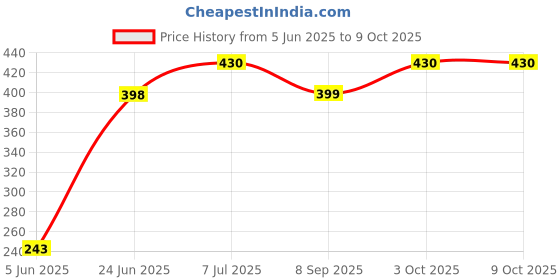 flipkart.com silver shine Polyester Infants Washable Polyester Kids Washable Baby Mosquito Net Foldable Polyesterfor Baby MosquitoNet Mosquito Net silver shine Price History Graph from 5 Jun 2025 to 9 Oct 2025