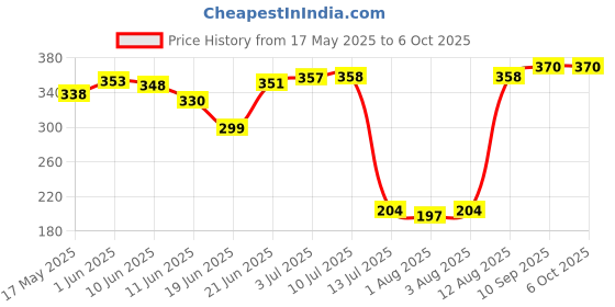 flipkart.com silver shine Polyester Kids Washable Baby Mosquito Foldable Net High Durability Strong White Color and Black Border Mosquito Net silver shine Price History Graph from 17 May 2025 to 5 Oct 2025