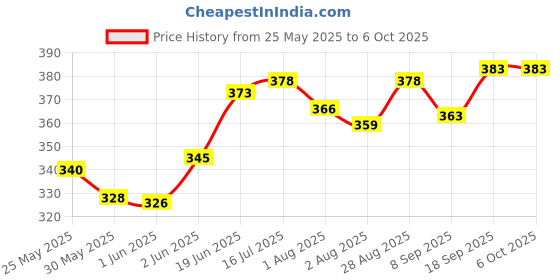 flipkart.com silver shine Polyester Kids Washable Polyester Adults Washable Kids Baby Mosquito Net with base Mosquito Net Mosquito Net silver shine Price History Graph from 25 May 2025 to 5 Oct 2025