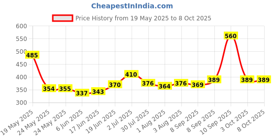 flipkart.com silver shine Polyester Kids Washable Polyester Adults Washable Kids Baby Mosquito Net with base Mosquito Net Mosquito Net silver shine Price History Graph from 19 May 2025 to 8 Oct 2025