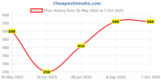 flipkart.com silver shine Polyester Kids Washable Polyester Adults Washable Kids Baby Mosquito Net with base Mosquito Net Mosquito Net silver shine Price History Graph from 30 May 2025 to 7 Oct 2025