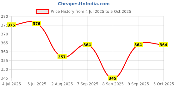 flipkart.com silver shine Polyester Kids Washable Polyester Adults Washable Kids Baby Mosquito Net with base Mosquito Net Mosquito Net silver shine Price History Graph from 4 Jul 2025 to 5 Oct 2025