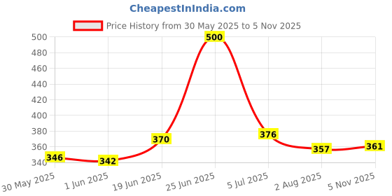flipkart.com silver shine Polyester Kids Washable Polyester Dark Biue & Black Patti Washable Kids Baby Mosquito Net Mosquito Net silver shine Price History Graph from 30 May 2025 to 5 Nov 2025
