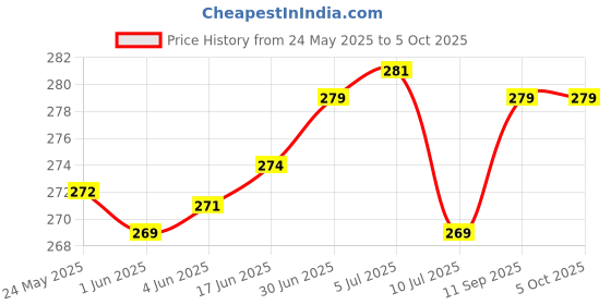 flipkart.com silver shine Polyester Kids Washable Polyester Washable Foldable Baby Mosquito Net Tent for Blue Color Mosquito Net silver shine Price History Graph from 24 May 2025 to 4 Oct 2025