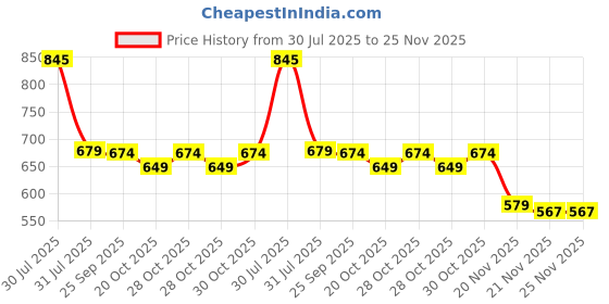 flipkart.com silver shine Popup Kids Play Tent House Multi Purpose Foldable For Kids Baby silver shine Price History Graph from 30 Jul 2025 to 25 Nov 2025