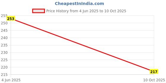 flipkart.com silver shine Religious NM-1064-3032 Mauli Thread Rakhi Set silver shine Price History Graph from 4 Jun 2025 to 10 Oct 2025