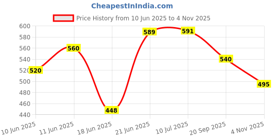 flipkart.com silver shine Without Ball Foldable Square Ball Pool Play Tent Kids, Playground Tent House silver shine Price History Graph from 10 Jun 2025 to 4 Nov 2025