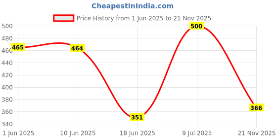 flipkart.com silver shine Without Ball Portable & Colorful Ball Pool-Ball Pitt Tent Play Fun Toy silver shine Price History Graph from 1 Jun 2025 to 21 Nov 2025