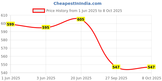 flipkart.com silver shine Without Ball Portable & Colorful Ball Pool-Ball Pitt Tent Play Fun Toy silver shine Price History Graph from 1 Jun 2025 to 8 Oct 2025