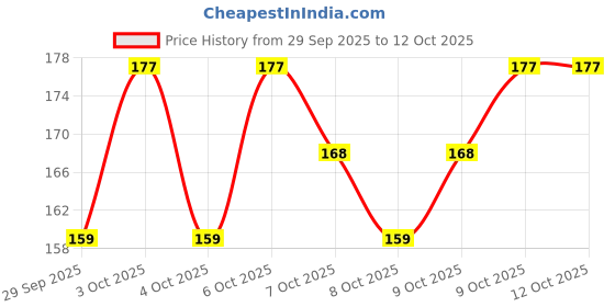 flipkart.com mahir glitter SILVER SHINY GLITTER 200 GRAM PACK mahir glitter Price History Graph from 29 Sep 2025 to 12 Oct 2025