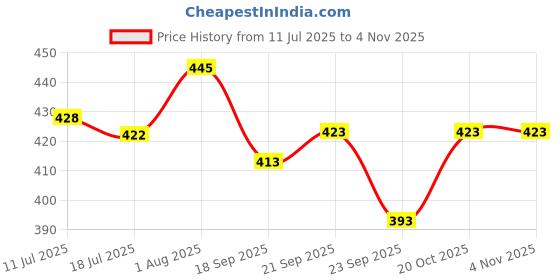 flipkart.com sk craft Silver Shiv Shringar for 10-25", Shringar Chart Size No 4 Decorative Showpiece - 15 cm sk craft Price History Graph from 11 Jul 2025 to 31 Oct 2025