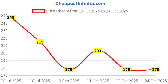 flipkart.com jay majisa Silver Silver Coated Armlet jay majisa Price History Graph from 10 Jul 2025 to 24 Oct 2025