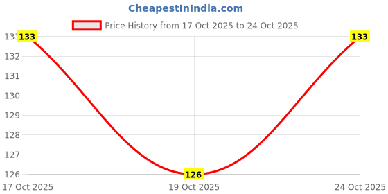 flipkart.com craftcape Silver Silver Foil Curtain craftcape Price History Graph from 17 Oct 2025 to 24 Oct 2025