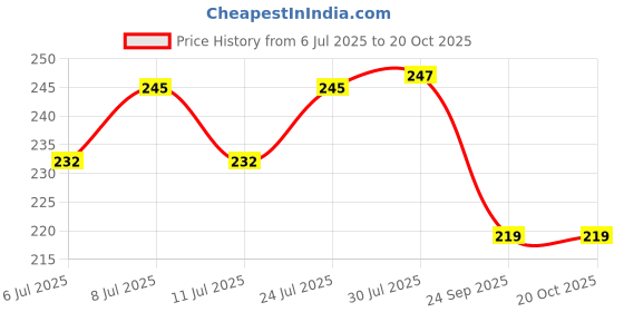 flipkart.com harry enterprises Silver Small Star 40 pcs Pigeon Foot Ring Bird Shoulder Guard harry enterprises Price History Graph from 6 Jul 2025 to 20 Oct 2025