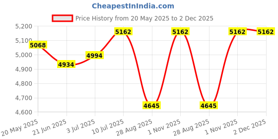 flipkart.com flipkart smartbuy Silver Smart Faucet Filter Water Digital Healthy Designer Clorine Activated Tap Mount Water Filter flipkart smartbuy Price History Graph from 20 May 2025 to 2 Dec 2025