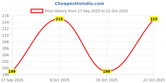 flipkart.com auto emporium Silver Solar Ring Perfume Air Purifier auto emporium Price History Graph from 17 Sep 2025 to 22 Oct 2025