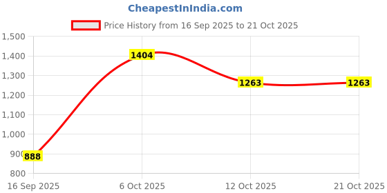 flipkart.com zarkan Silver Solitaire Ring For Your Queen Gift for women And girl with 925 stamped Silver Zircon Rhodium Plated Ring zarkan Price History Graph from 16 Sep 2025 to 21 Oct 2025