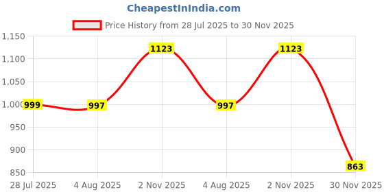 flipkart.com zevrr Silver Solitaire Ring with 92.5 satmp Silver Cubic Zirconia Silver Plated Ring zevrr Price History Graph from 28 Jul 2025 to 30 Nov 2025