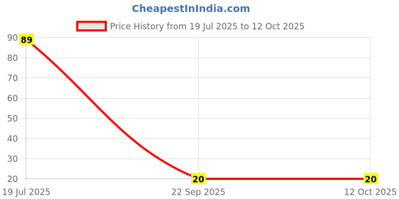 flipkart.com scotch-brite Silver Sparks Scrub Pad scotch-brite Price History Graph from 19 Jul 2025 to 12 Oct 2025