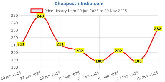 flipkart.com yellow chimes Silver Spiky Stainless Steel Studs Earrings Metal Hoop Earring yellow chimes Price History Graph from 20 Jun 2025 to 29 Nov 2025