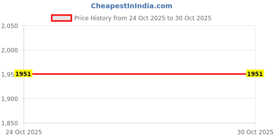 flipkart.com acuity Silver Square for Good Health, Prosperity, Carry it in Your Wallet & Purse, Silver Yantra acuity Price History Graph from 24 Oct 2025 to 30 Oct 2025