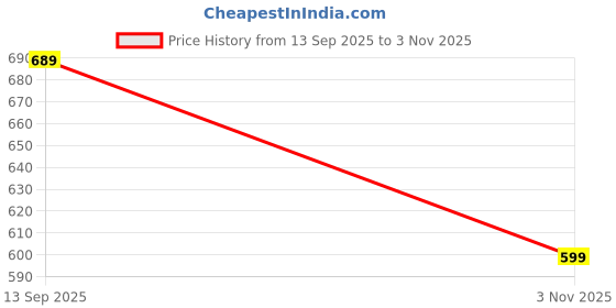 flipkart.com ranpra SILVER SQUARE HOLE DRILL ATTACHMENT HOLDER WITH ONE PC OF 12MM SQUARE BIT for Wood Mortising Chisel Bit Auger Spur Cutter Tool for Woodworking ranpra Price History Graph from 13 Sep 2025 to 3 Nov 2025