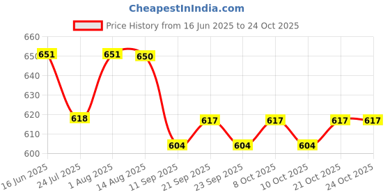flipkart.com hulasi Silver Square piece (2 gram) Decorative Showpiece-2 cm hulasi Price History Graph from 16 Jun 2025 to 24 Oct 2025