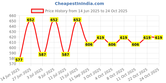 flipkart.com hulasi Silver Square piece (4 gram) Decorative Showpiece-3 cm hulasi Price History Graph from 14 Jun 2025 to 24 Oct 2025