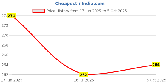 flipkart.com stealodeal Silver Stainless Metal 4 Digit Manual Digital Tally Counter stealodeal Price History Graph from 17 Jun 2025 to 5 Oct 2025