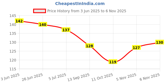 flipkart.com alvira Silver Stainless Steel, Alloy Locket alvira Price History Graph from 3 Jun 2025 to 6 Nov 2025