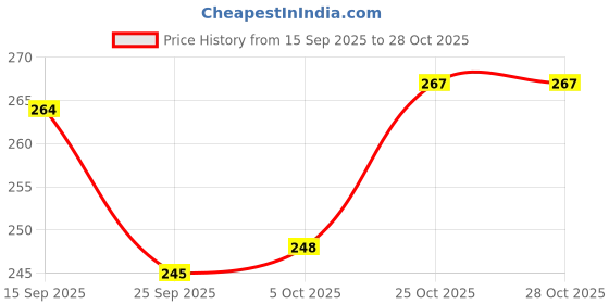 flipkart.com anne-kee Silver Stainless Steel Ashtray anne-kee Price History Graph from 15 Sep 2025 to 28 Oct 2025