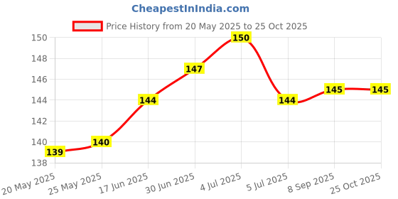 flipkart.com faizam collection Silver, Stainless Steel Sterling Silver, Titanium Silver chain and bracelet Sterling Silver, Titanium Plated Silver, Stainless Steel Chain faizam collection Price History Graph from 20 May 2025 to 25 Oct 2025