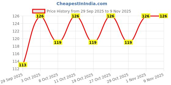flipkart.com mahson Silver Stainless Steel Straight Barber Folding Hair Salon Razor, Men mahson Price History Graph from 29 Sep 2025 to 1 Nov 2025
