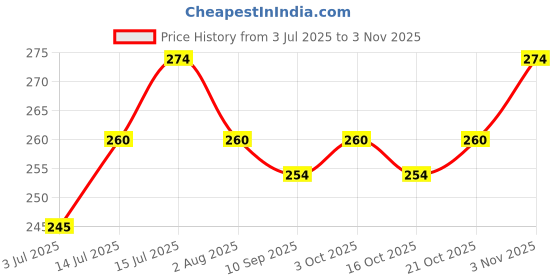 flipkart.com harry enterprises Silver Star 50 pcs Pigeon Foot Ring Bird Shoulder Guard harry enterprises Price History Graph from 3 Jul 2025 to 2 Nov 2025