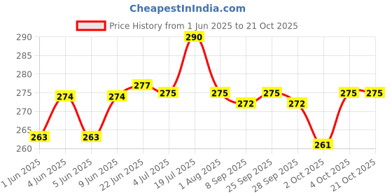 flipkart.com harry enterprises Silver Star 60 pcs Pigeon Foot Ring Bird Shoulder Guard harry enterprises Price History Graph from 1 Jun 2025 to 20 Oct 2025