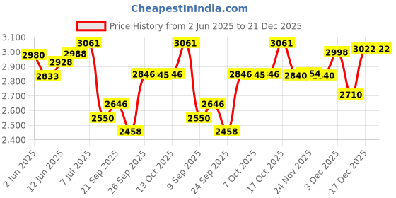 flipkart.com silver star by silver star ES-300 Feed Steam Iron 1000 W Steam Iron silver star by silver star Price History Graph from 2 Jun 2025 to 21 Dec 2025