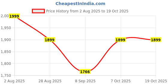 flipkart.com ibrat enterprises Silver Steel Table Lantern ibrat enterprises Price History Graph from 2 Aug 2025 to 18 Oct 2025