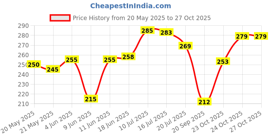 flipkart.com vaghbhatt Silver Sterling Silver Bracelet vaghbhatt Price History Graph from 20 May 2025 to 27 Oct 2025