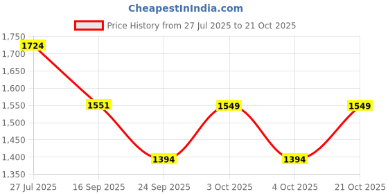 flipkart.com apni jutti Silver Stone Punjabi Jutti for women's Embroidery jutis for women Party Wear For Women apni jutti Price History Graph from 27 Jul 2025 to 21 Oct 2025