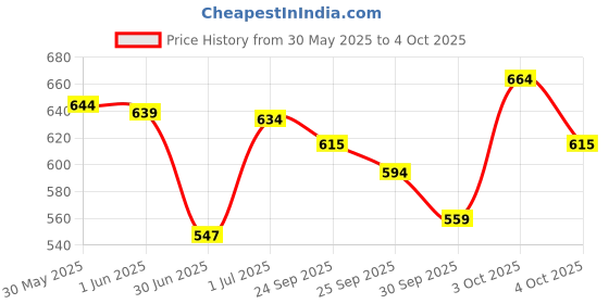 flipkart.com faces canada Silver Strobe Cream (30ml) + Medium Natural Hydra Matte Mini Foundation (18ml) faces canada Price History Graph from 30 May 2025 to 4 Oct 2025