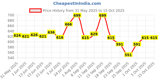 flipkart.com faces canada Silver Strobe Cream (30ml) + Rose Ivory Hydra Matte Mini Foundation (18ml) faces canada Price History Graph from 31 May 2025 to 15 Oct 2025