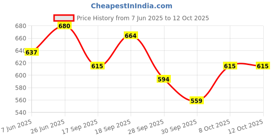 flipkart.com faces canada Silver Strobe Cream (30ml) + Warm Natural Hydra Matte Mini Foundation (18ml) faces canada Price History Graph from 7 Jun 2025 to 12 Oct 2025