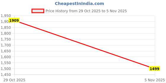 flipkart.com french connection Silver Sunray Dial | Vintage Collection Analog Watch For Women's | FCU12SM Analog Watch - For Women FCU12SM french connection Price History Graph from 29 Oct 2025 to 5 Nov 2025