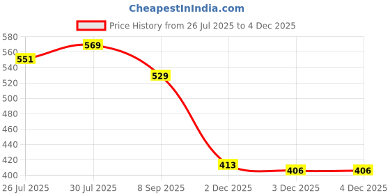 flipkart.com hr carpet Silver Synthetic Carpet hr carpet Price History Graph from 26 Jul 2025 to 4 Dec 2025