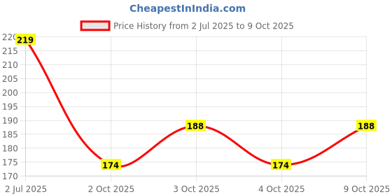 flipkart.com ancientkart Silver tempest Tin with cards ancientkart Price History Graph from 2 Jul 2025 to 9 Oct 2025