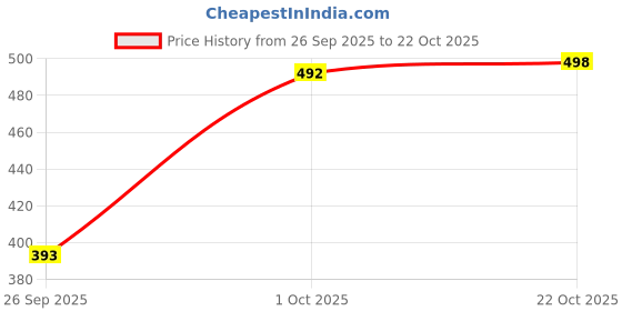 flipkart.com silver threads Women Boot-Leg High Rise Black Jeans silver threads Price History Graph from 26 Sep 2025 to 22 Oct 2025