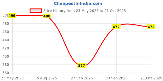 flipkart.com silver threads Women Boot-Leg High Rise Blue Jeans silver threads Price History Graph from 23 May 2025 to 21 Oct 2025