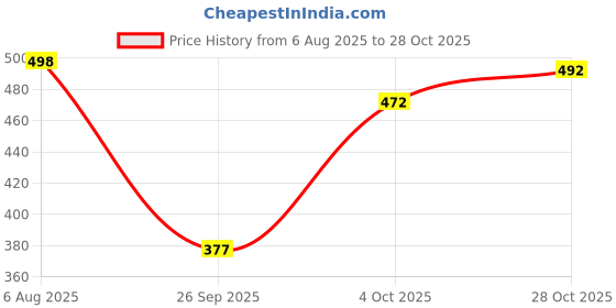 flipkart.com silver threads Women Boot-Leg High Rise Dark Blue Jeans silver threads Price History Graph from 6 Aug 2025 to 28 Oct 2025