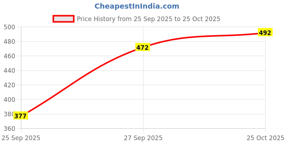 flipkart.com silver threads Women Boot-Leg High Rise Dark Blue Jeans silver threads Price History Graph from 25 Sep 2025 to 25 Oct 2025