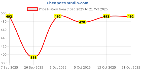 flipkart.com silver threads Women Boot-Leg High Rise Light Blue Jeans silver threads Price History Graph from 7 Sep 2025 to 21 Oct 2025